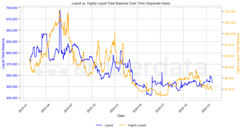 Amberdata API liquid vs highly liquid total balance over time