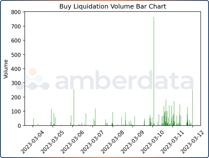 Amberdata Buy Liquidation Volume Bar Chart