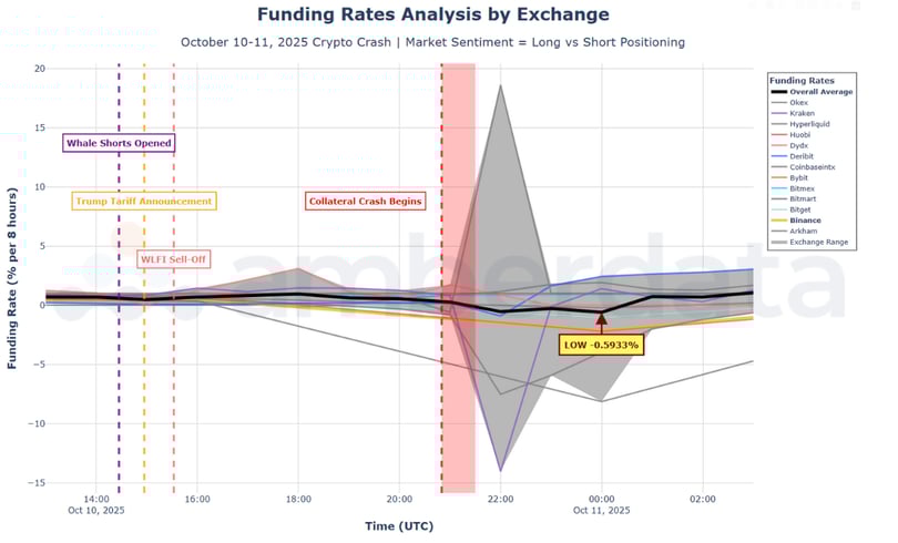 Funding Rates by Exchange
