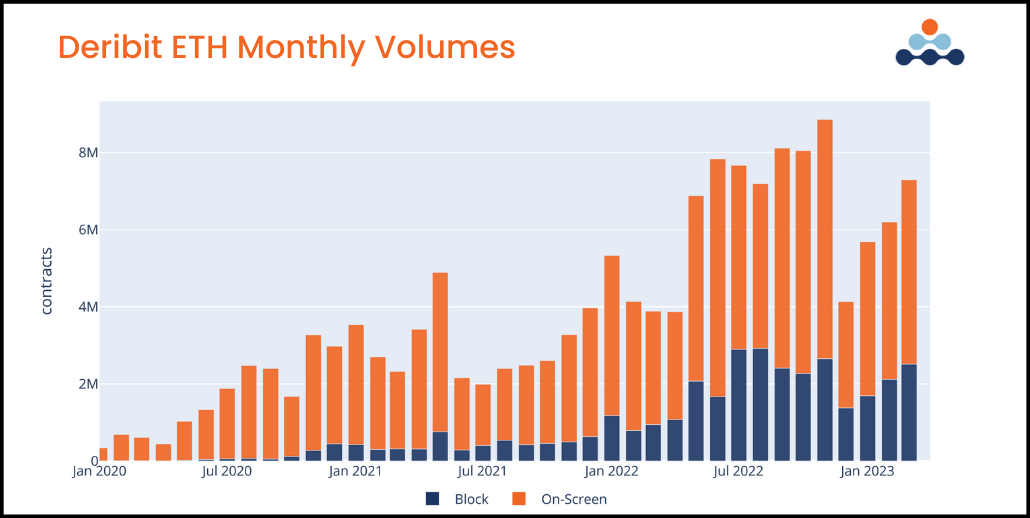 Deribit ETH volumes monthly