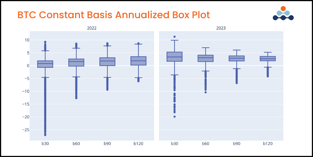 Future basis BTC Constant basis annualized box plot deribit