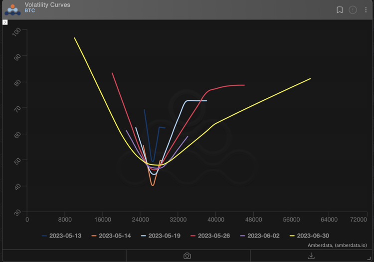 Amberdata derivatives Thalex BTC - volatility curves / smiles 