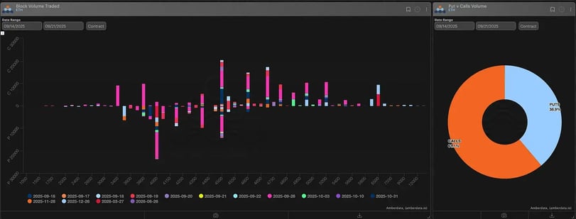 Amberdata derivatives block volume traded and puts vs calls volume Ethereum