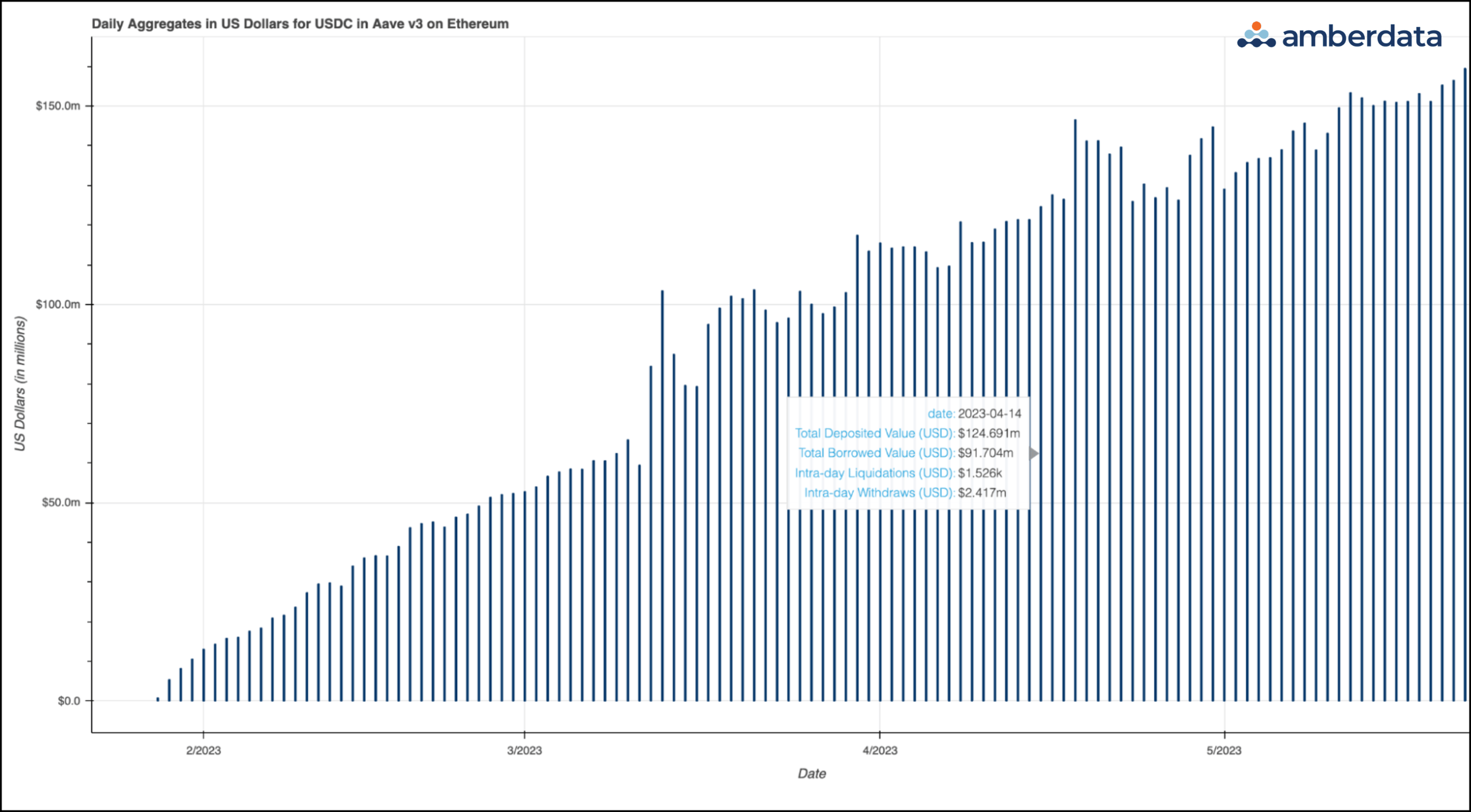 Amberdata DeFi Product Updates: Week of May 22, 2023