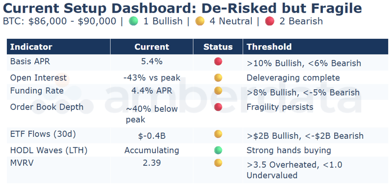 Current Setup Dashboard - Note the basis APR compression below 6% (carry trade dead) while HODL waves show accumulation (strong hands buying). This divergence is the setup.