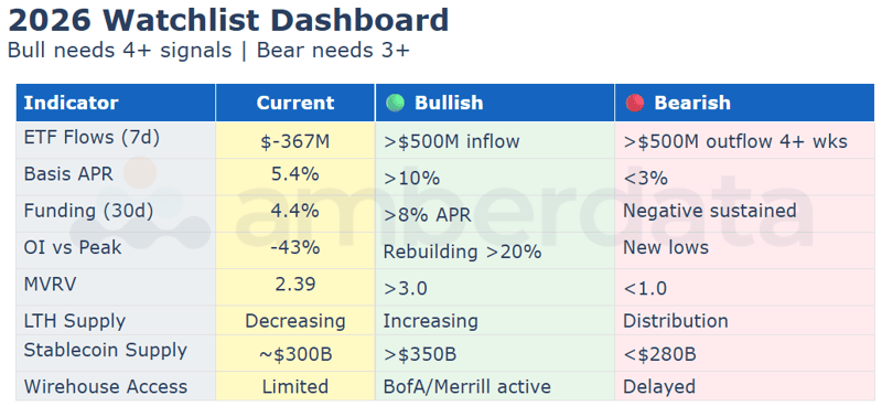 Color-coded current status. Green = bullish signal firing. Red = bearish. Yellow = neutral. Currently, mostly yellow - base case in effect.