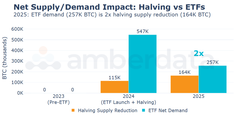 Net Supply/Demand Impact. ETF demand is 2x the halving's supply reduction. The flow cycle has replaced the halving cycle.