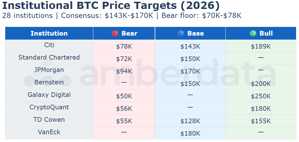 Institutional BTC Price Targets. Base cases cluster $150-170K, skewing bullish. Forecasts vary widely; caution is warranted.