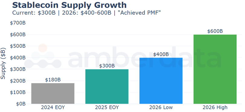 Stablecoin Supply Growth. Stablecoins doubled in 2025 to $300B. 2026 forecasts range $400-600B as GENIUS Act provides regulatory clarity.