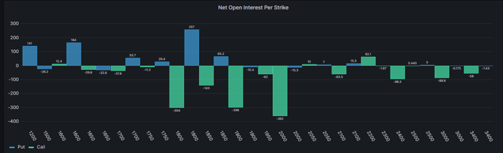 net open interest per strike puts and calls gamma and vega eth vaults 