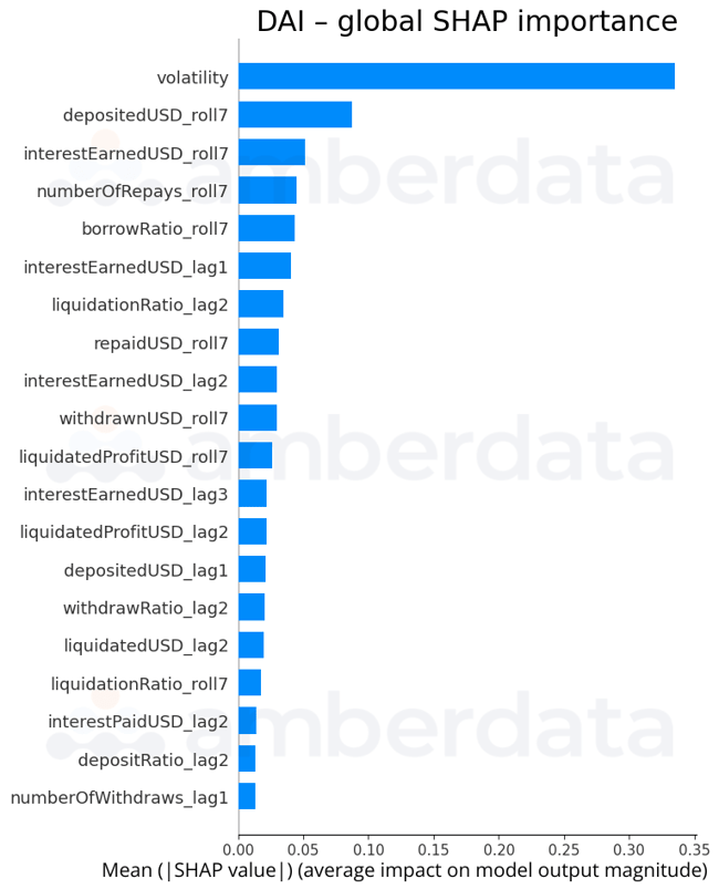 DAI Global Feature Importance amberdata