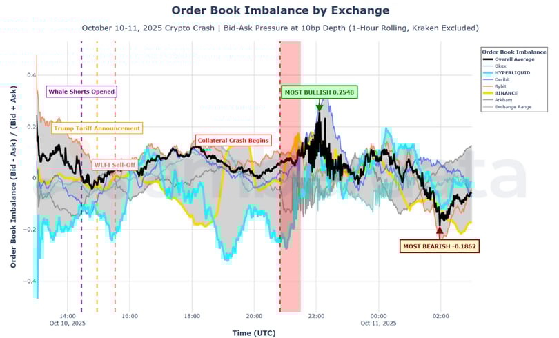 Order Book Imbalance by Exchange