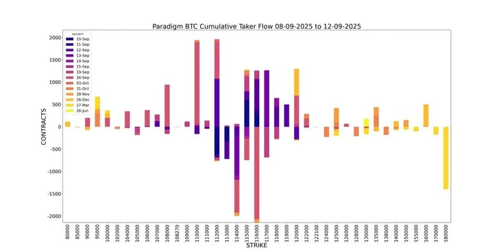 BTC Cumulative Taker Flow