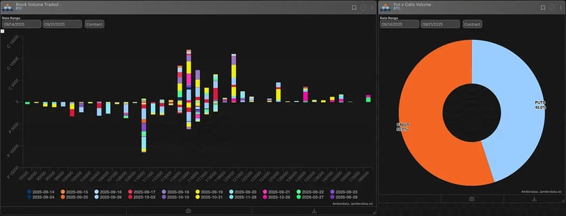 Amberdata derivatives block volume traded and puts vs calls volume Bitcoin
