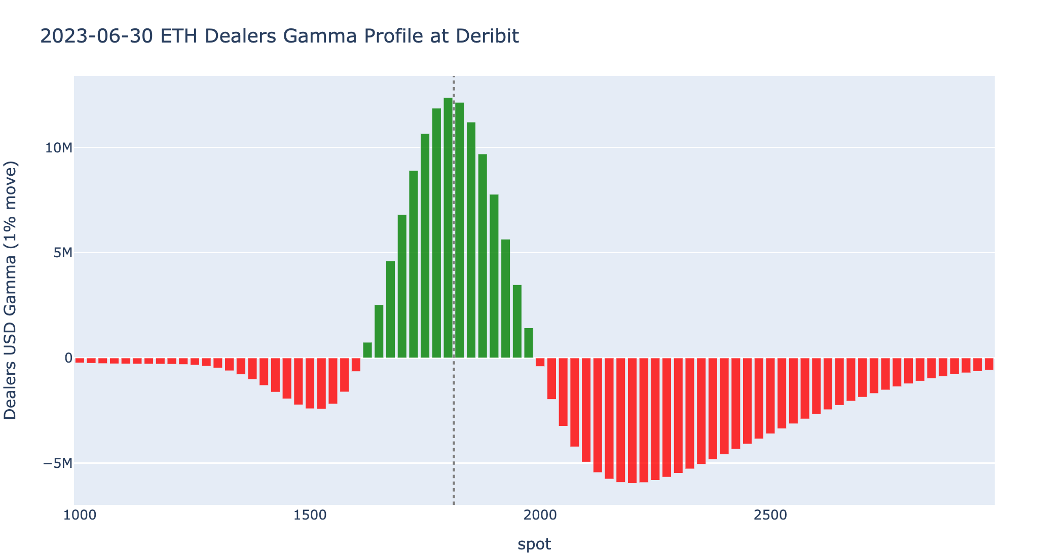 Amberdata derivatives ETH dealers gamma profile at Deribit