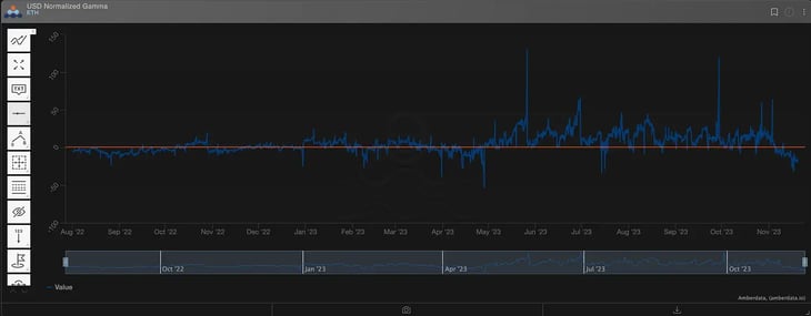 ETH Net Gamma dealer exposure