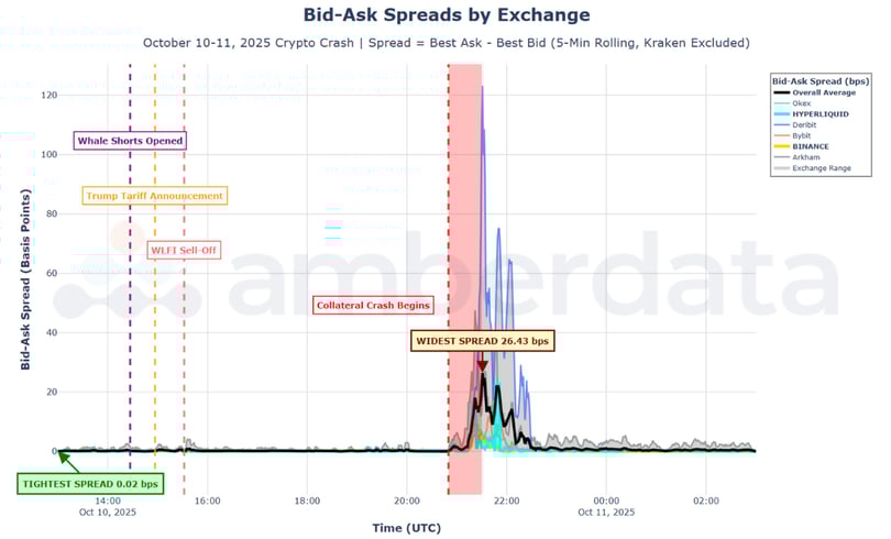 Bid-Ask Spreads by Exchange