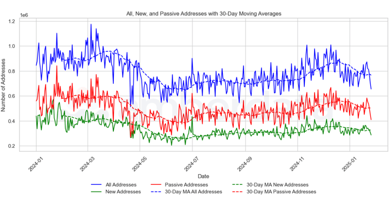 All, New, and passive addresses with 30-day moving averages