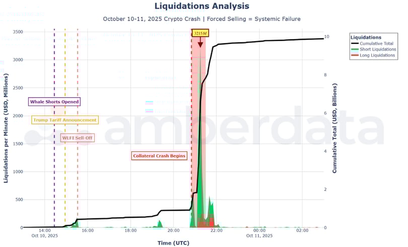 Liquidations Timeline