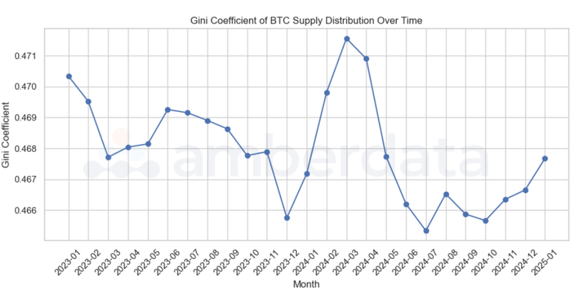 Gini Coefficient of BTC supply distribution over time Amberdata API