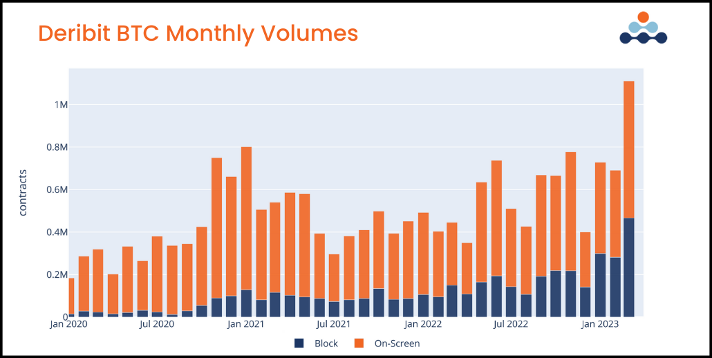 Deribit BTC volumes monthly