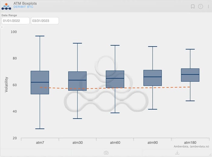 amberdata derivatives app deribit BTC ATM boxplots YTD vs current TS
