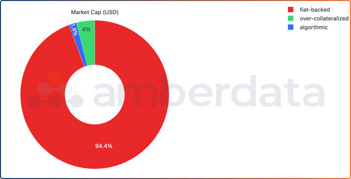 Amberdata API - Market Cap dominance by stablecoin type as of August 30, 2023.