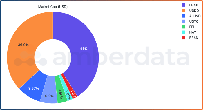 Amberdata API Market Cap dominance for algorithmic stablecoins as of August 30, 2023. FRAX USDD ALUSD USTC FEI HAY BEAN