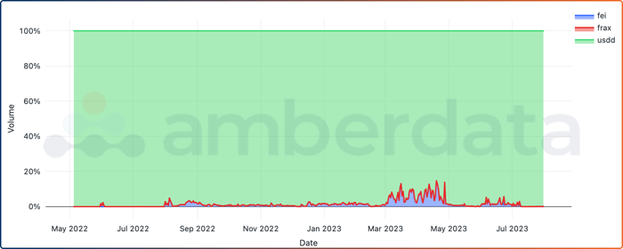 Amberdata - Spot trading volume market share for algorithmic stablecoin select tokens from October 2020 to August 30, 2023. FEI FRAX USDD