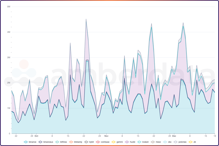 Amberdata API CEX Spot trading volume by exchange for BTCUSDT over the last 30 days Binance, BinanceUS, Bitfinex, Bithumb, Bitstamp, Bybit, Coinbase, Gemini, Huobi, Kraken