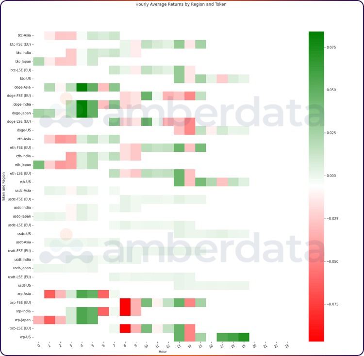 Amberdata API Hourly average returns by region and token heatmap. BTC DOGE USDC USDT XRP ETH ASIA FSE Japan US LSE