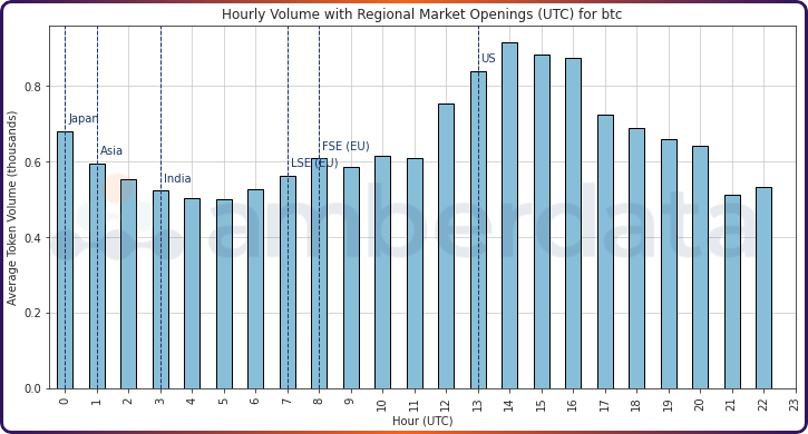 Amberdata API Hourly volume with regional market openings (UTC) for BTC