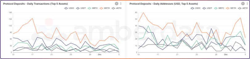 Amberdata API Protocol Deposits daily transactions and daily addresses USD Top 5 Assets USDC USDT WBTC WETH stETH-2