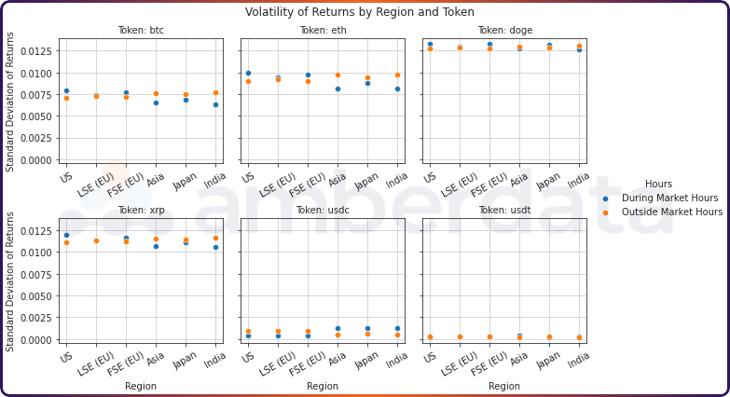 Amberdata API Volatility of Returns by Region and Token 