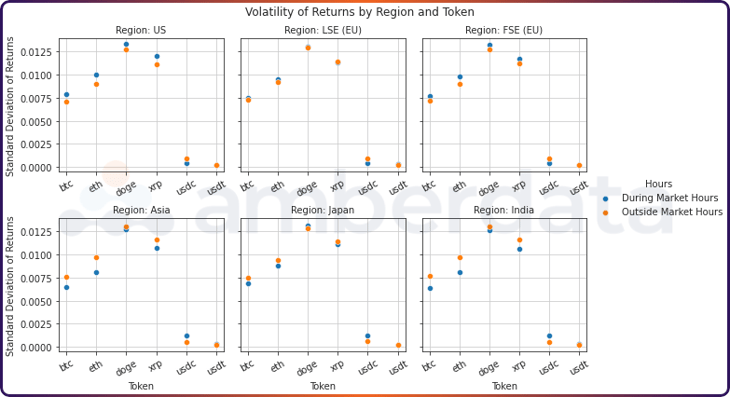 Amberdata API Volatility of returns by region and token