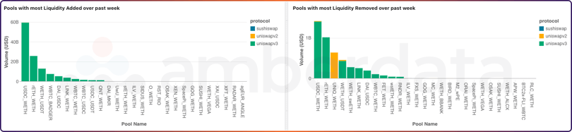 Amberdata API pools with the most added and removed liquidity USDC WETH USDT WBTC DAI LINK FET ONT Badger sushiswap and uniswap