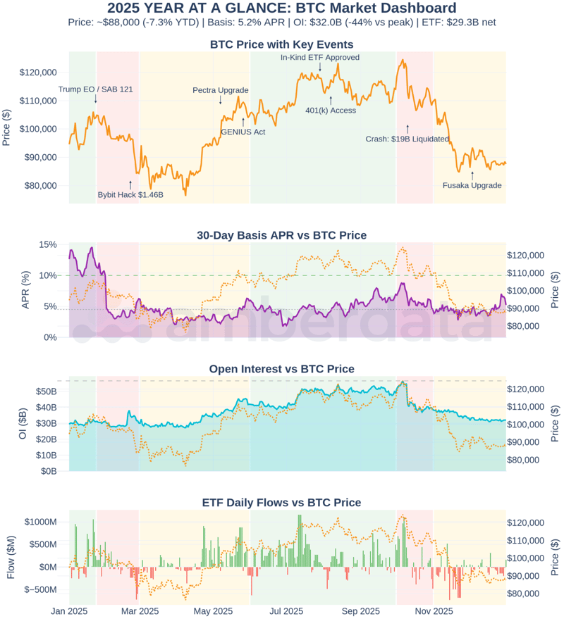 2025: BTC market dashboard. BTC price with key events, 30-day basis APR. Open interest vs BTC price. cumulative ETF flows