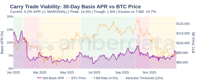 Carry Trade Summary - 30-day basis APR evolution with regime shading. Note the 14.6% peak in January versus the current 5.2% - a compression that reflects changed market dynamics.