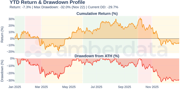 Return and Drawdown - Cumulative return and drawdown from ATH. The October cascade drove max drawdown to -32.0% before partial recovery