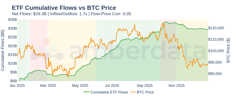 ETF Flows Summary - Cumulative ETF flows versus price. Note how flows remained positive even during October's crash - arbitrage rebalancing rather than capitulation.