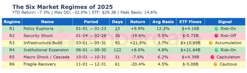 Six Regimes Summary Table - Complete regime reference with dates, triggers, returns, basis, and ETF flows