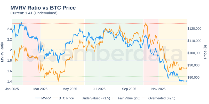 MVRV Ratio vs BTC Price