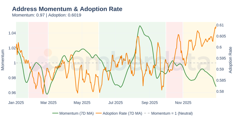 Address Momentum and Adoption Rate Bitcoin