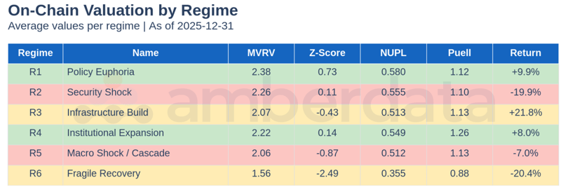 On-Chain Valuation by Regime