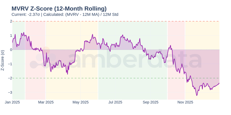 MVRV Z-Score (12-Month Rolling)