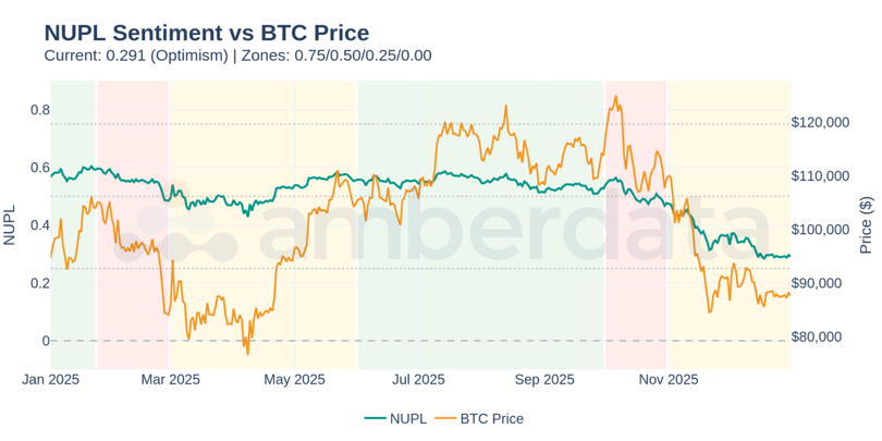 NUPL Sentiment vs BTC Price