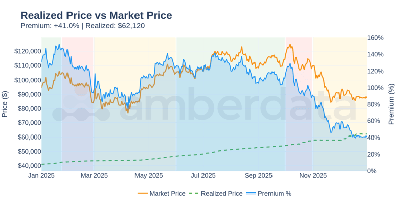 Realized Price vs Market Price