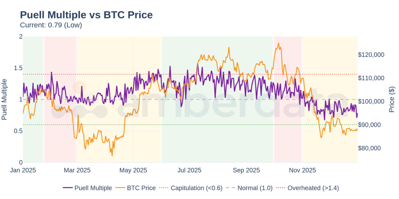 Puell Multiple vs BTC Price
