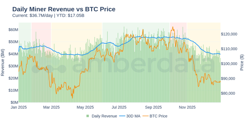  Daily Miner Revenue vs BTC Price 