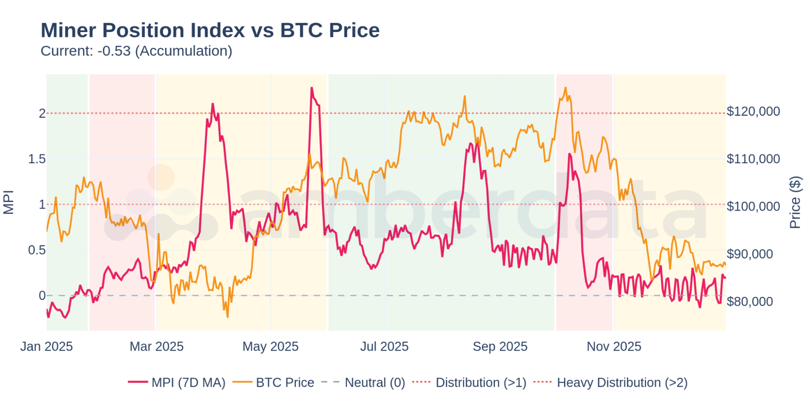 Miner Position Index vs BTC Price